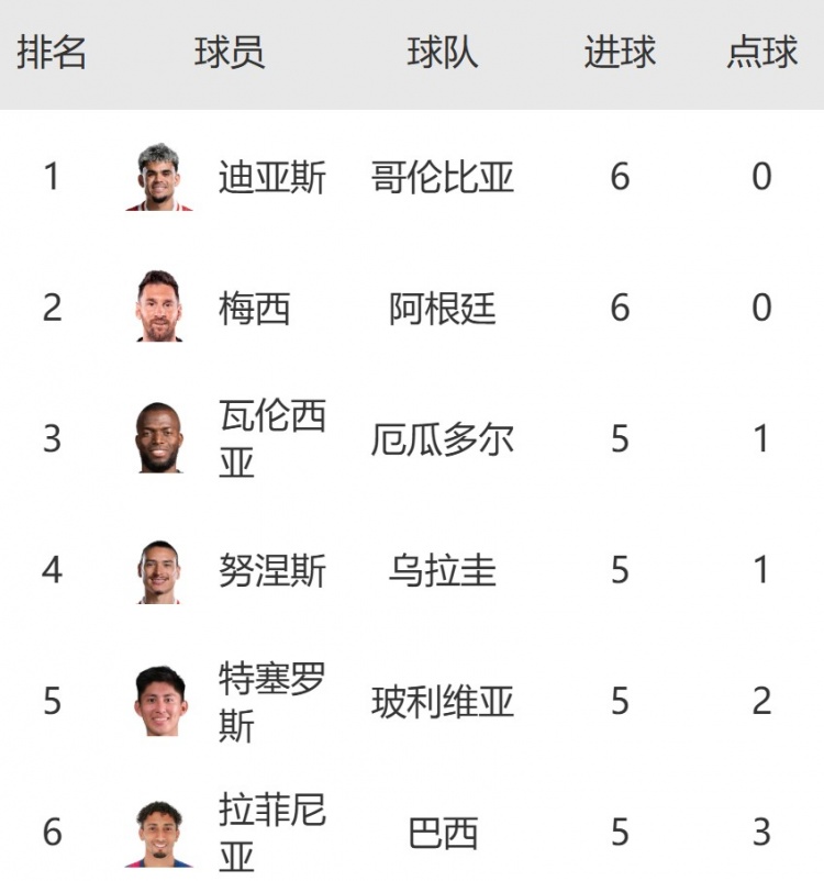 南美區(qū)世預(yù)賽射手榜：迪亞斯6球平梅西并列榜首，努涅斯&拉菲5球