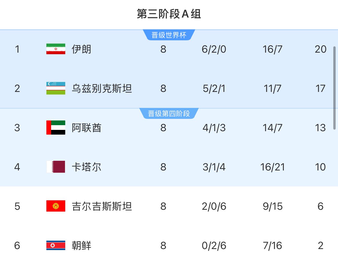 提前2輪出局！朝鮮8輪積2分&凈勝球-9，成本屆18強賽首支出局球隊