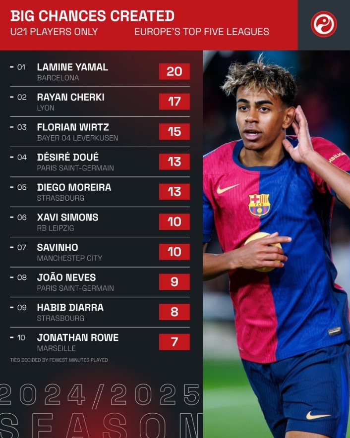 五大聯(lián)賽U21運(yùn)動戰(zhàn)創(chuàng)造機(jī)會排行：亞馬爾、維爾茨46次并列榜首