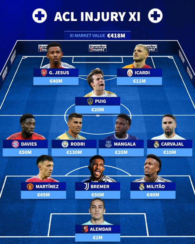 德轉排本賽季十字韌帶受傷陣：羅德里、戴維斯、二弟、米利唐在列