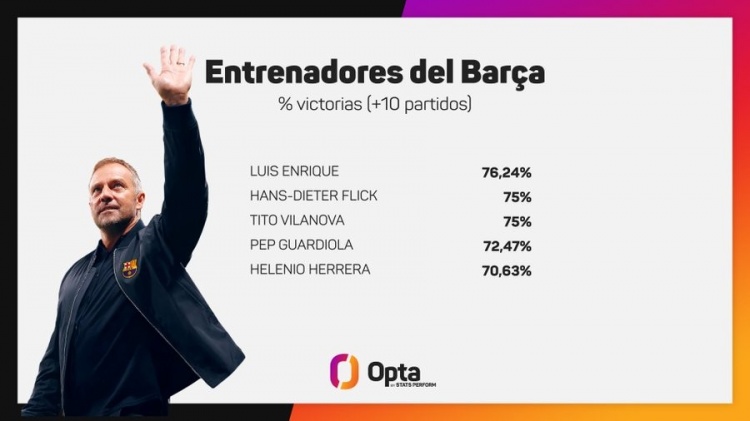 弗里克帶隊巴薩44場取33勝，勝率75%隊史僅次恩里克
