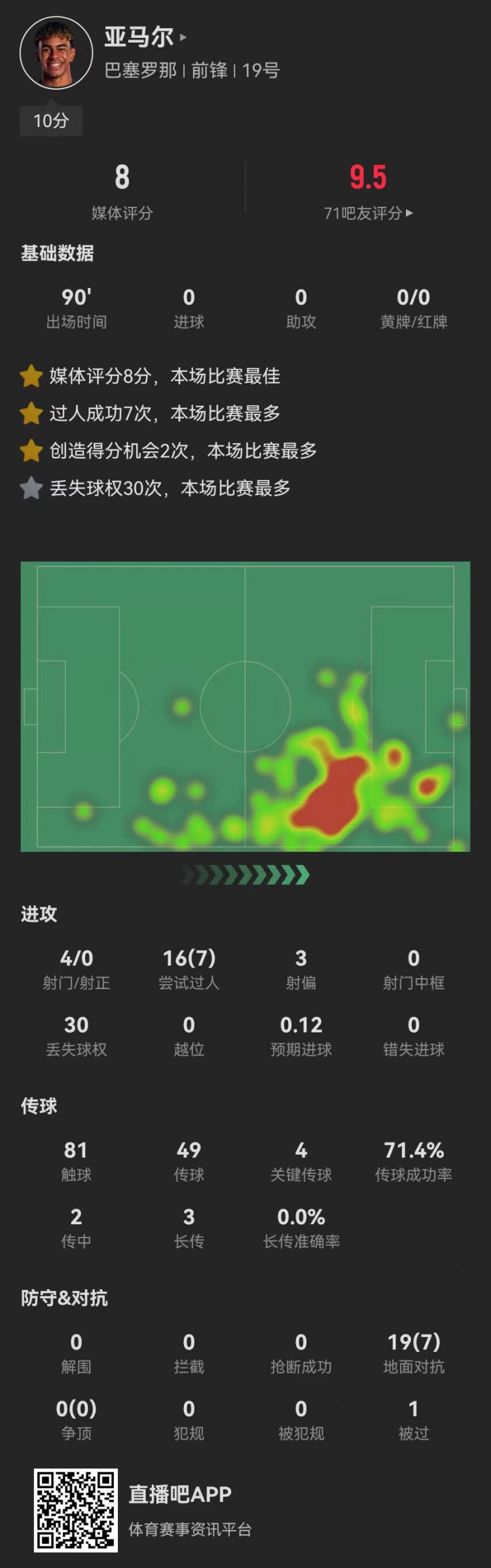 亞馬爾本場4射0正+4關(guān)鍵傳球 7成功過人+2造良機+30次丟失球權(quán)