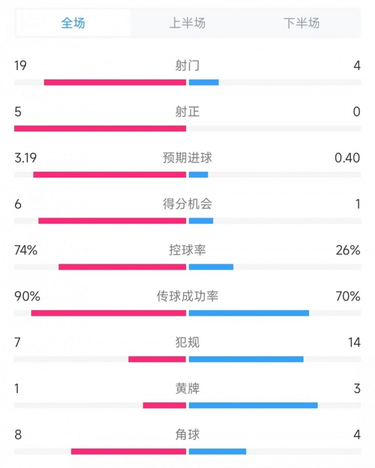 巴薩vs奧薩蘇納數(shù)據(jù)：射門19比4、射正5比0、控球率74%比26%