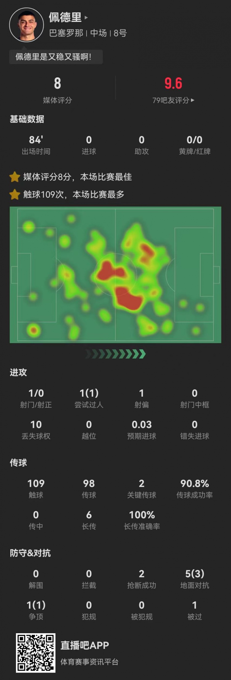 當(dāng)選西甲官方全場(chǎng)最佳！佩德里本場(chǎng)2關(guān)鍵傳球+6長(zhǎng)傳6成功+2搶斷