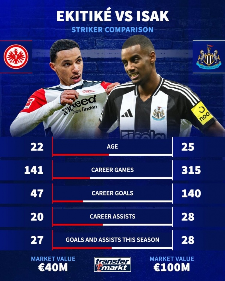 槍迷選誰(shuí)？22歲埃基蒂克身價(jià)4千萬(wàn)&造27球，25歲伊薩克1億&造28球