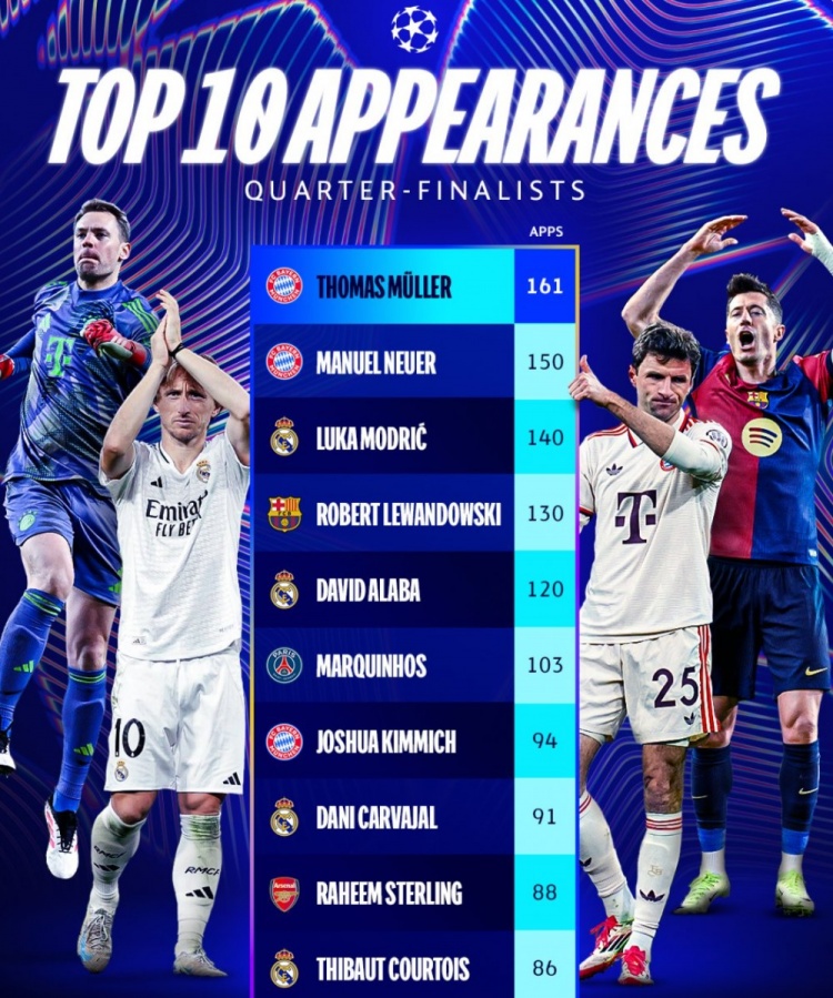 歐冠8強球員賽事出戰場次top10：穆勒161場居首，諾伊爾150場次之