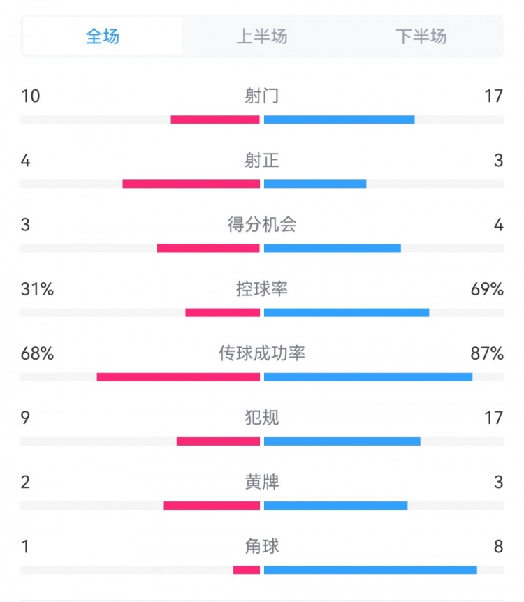 海港3-3西海岸數據：射門17-10，射正3-4，得分機會4-3，犯規17-9