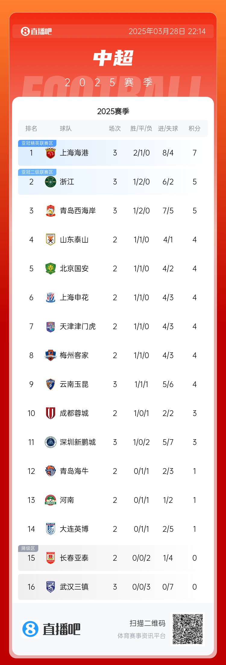 中超積分榜：海港連勝終結(jié)仍領(lǐng)跑，浙江4球大勝升第2，西海岸第3