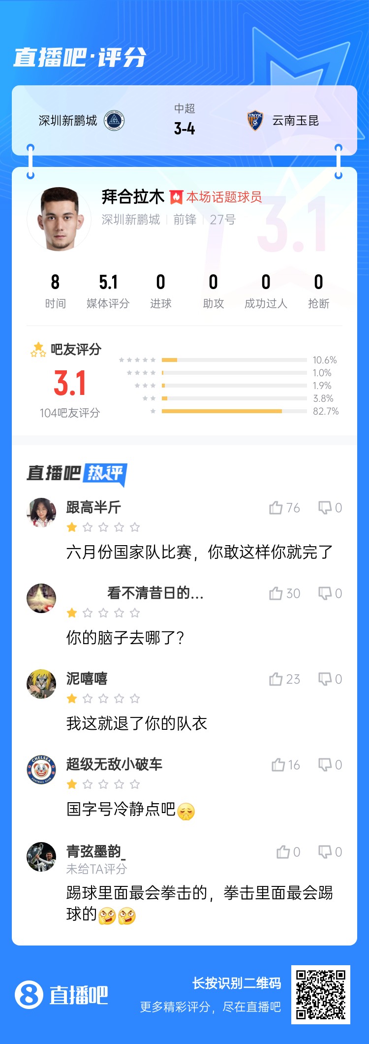 拳擊染紅！拜合拉木僅獲3.1分：國(guó)足比賽可別這樣 拳擊里最會(huì)踢球