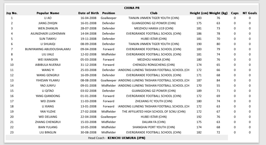 沖擊世少賽！U17亞洲杯中國隊名單：艾比布拉領銜，魏祥鑫在列