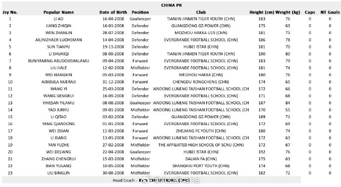 亞足聯官方公布2025年沙特阿拉伯U17亞洲杯各隊名單