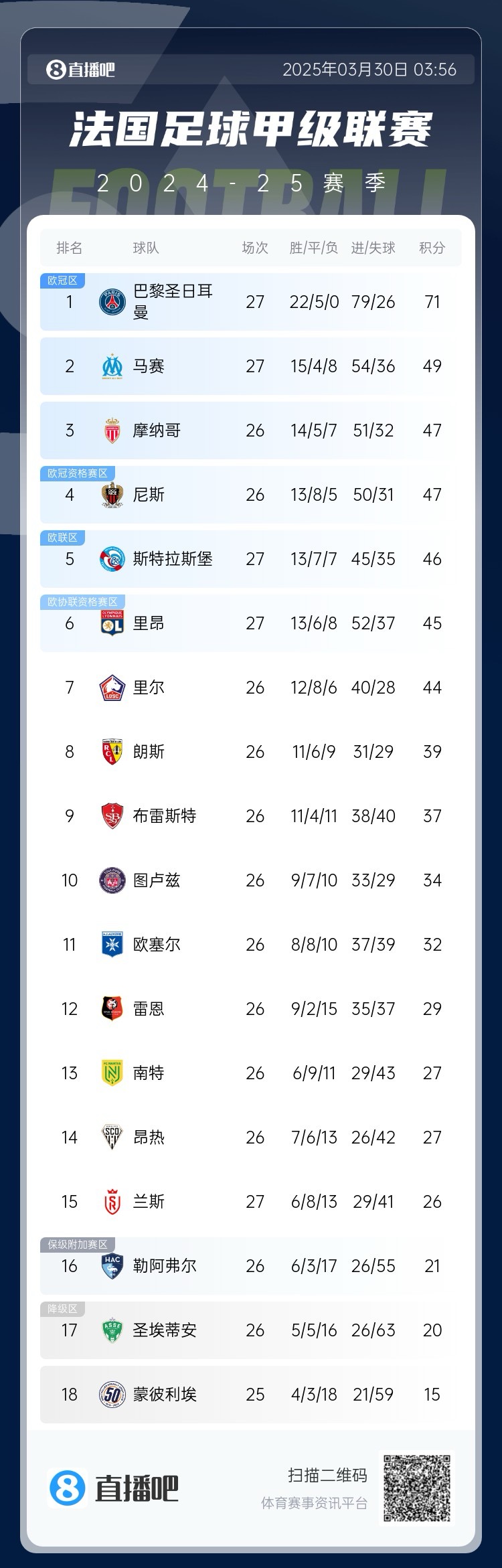 能實現嗎？稍后若摩納哥戰平尼斯，巴黎將提前7輪奪法甲冠軍