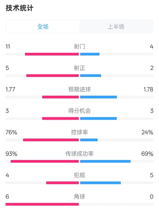 皇馬半場1-2萊加內斯數據：射門11-4，射正5-2，控球率76%-24%
