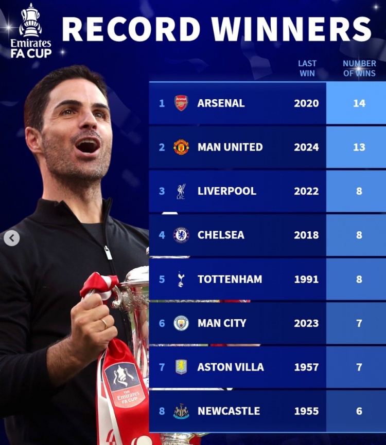 德轉(zhuǎn)列足總杯歷史奪冠榜：阿森納壓曼聯(lián)居首，曼城&維拉各7冠