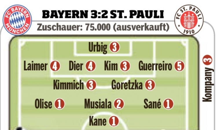 圖片報賽后評分：格雷羅5分最差&戴爾萊默爾4分，薩內(nèi)等3人獲1分