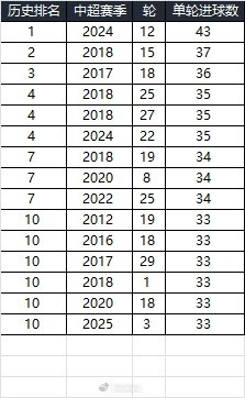 25賽季第三輪單輪總進球數在中超歷史上排名第10