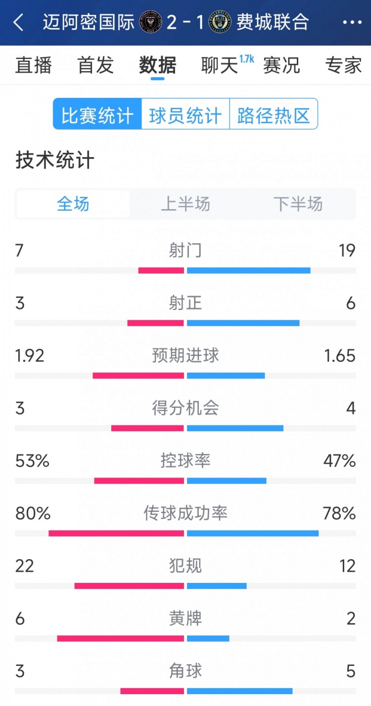 效率占優(yōu)！邁阿密?chē)?guó)際2-1費(fèi)城聯(lián)合全場(chǎng)數(shù)據(jù)：射門(mén)7-19，射正3-6