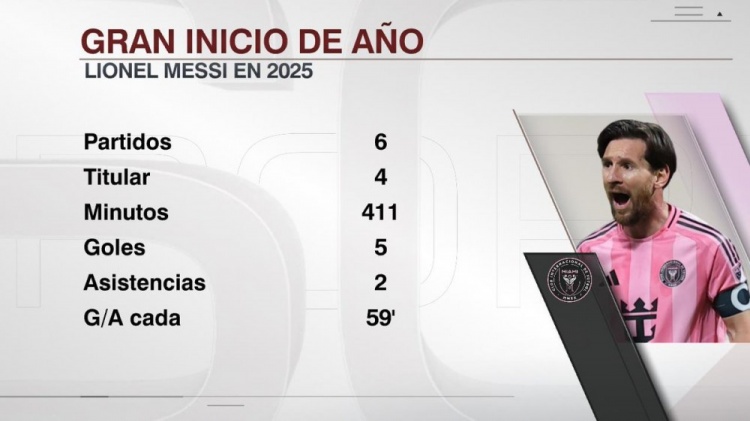 依然犀利！梅西今年出戰6場5球2助，平均每59分鐘參與1球