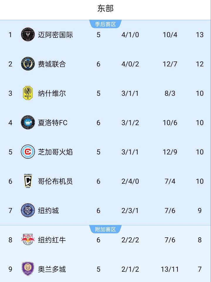 美職聯(lián)積分榜：邁阿密位居?xùn)|部榜首，少賽1場領(lǐng)先第二名1分