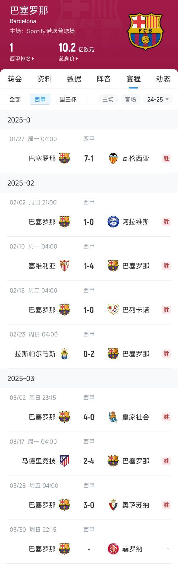 西甲三強狀態一覽：巴薩8連勝，皇馬8輪4勝近期3連勝，馬競8輪3勝