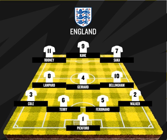 阿邦拉霍選英格蘭隊史最佳陣：薩卡、貝林厄姆入選，貝克漢姆無緣