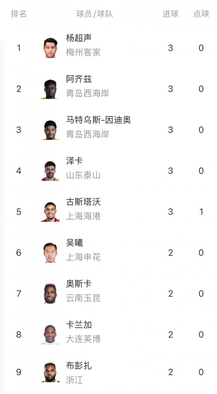 中超射手榜：楊超聲、澤卡、阿齊茲、馬特烏斯、古斯塔沃3球居首