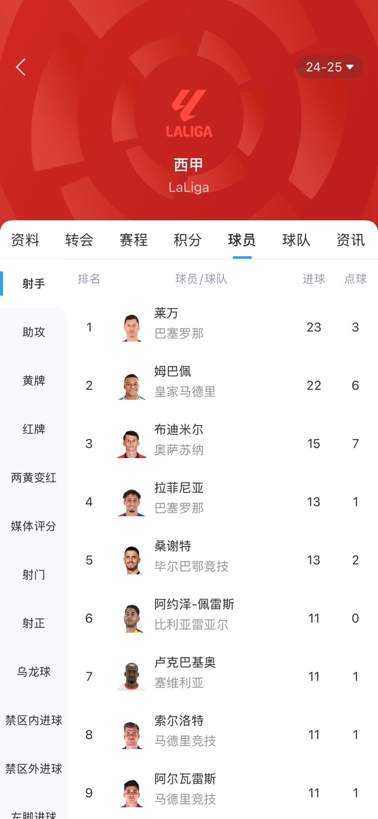 白熱化！西甲金靴最新賠率：萊萬1.9、姆巴佩2.0，兩人僅差1球！