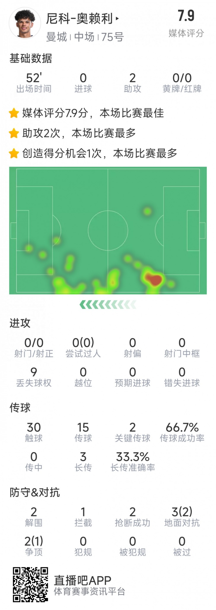 導(dǎo)演逆轉(zhuǎn)，20歲小將奧賴?yán)嫜a登場數(shù)據(jù)：2次助攻，2次關(guān)鍵傳球