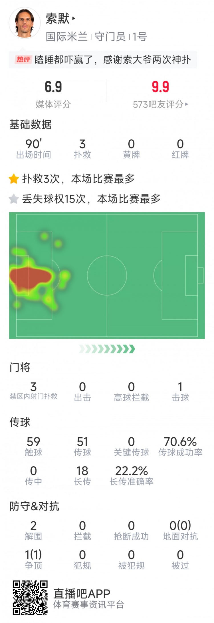補時神撲保住勝利，索默本場數據：3次關鍵撲救，2次解圍