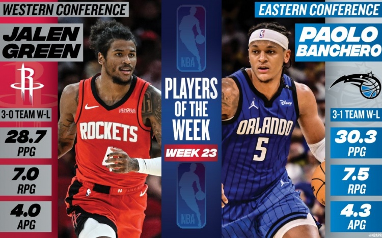 周最佳出爐：杰倫-格林場均28.7分率隊3-0 班凱羅場均30.3分7.5板