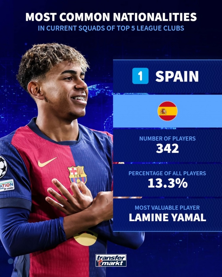 五大聯賽各國球員數量排名：西班牙342人最多，法國、德國二三位