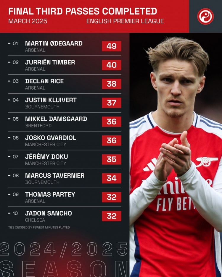 英超3月進攻三區成功傳球排名：厄德高49次居首，阿森納包攬前三