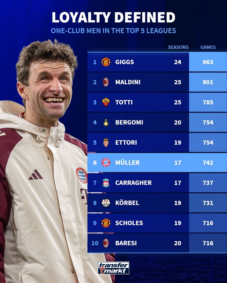 五大聯賽一人一城出場榜：吉格斯、馬爾蒂尼、托蒂前三，穆勒第6