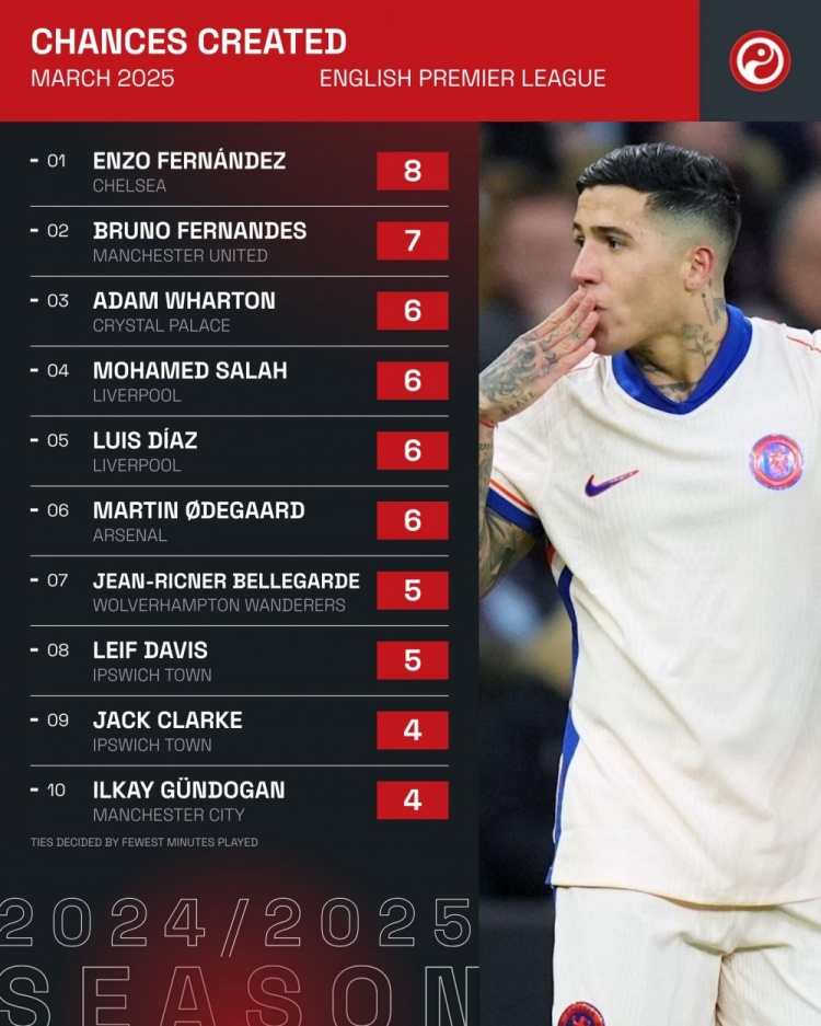 英超3月創造機會排名：恩佐8次居首，B費7次&薩拉赫6次