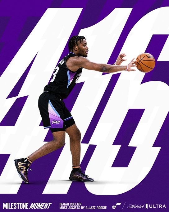 科利爾送出416次助攻 打破斯托克頓40年前創造的爵士隊史新秀紀錄